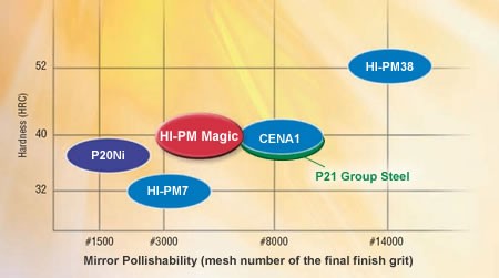 Rating of Hardness