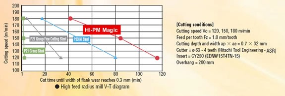 Machining Properties