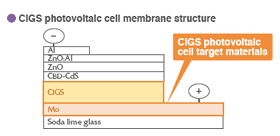 CIGS Photovoltalc Cell Membrane Structure Graph